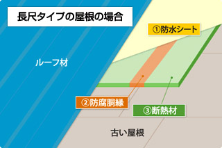 長尺タイプの屋根の場合